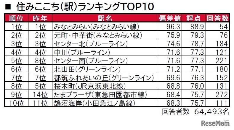 住みここち（駅）ランキングTOP10