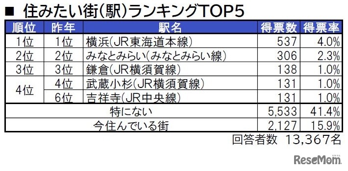 住みたい街（駅）ランキングTOP5