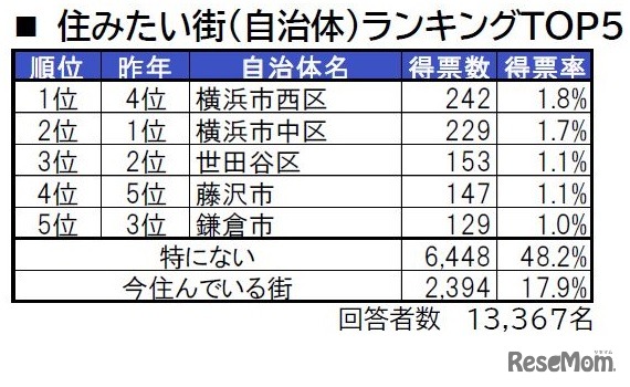 住みたい街（自治体）ランキングTOP5
