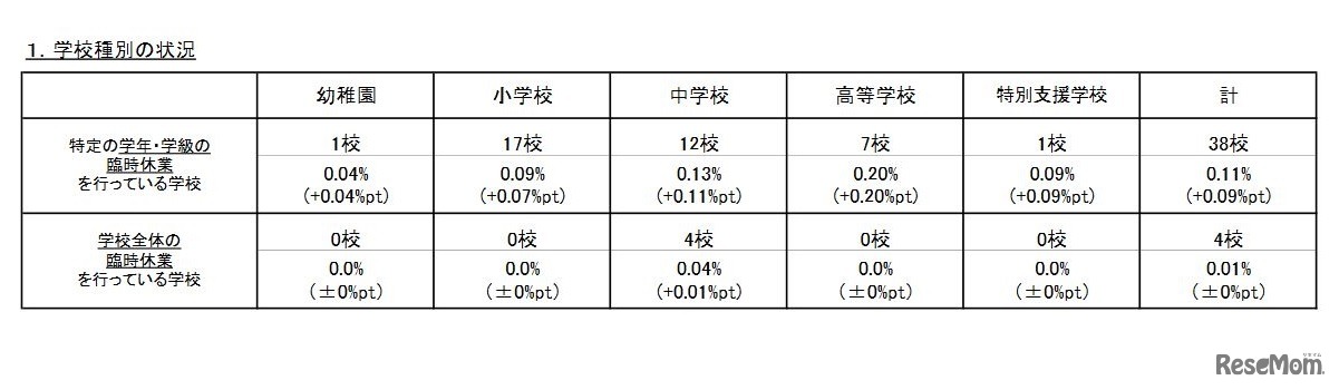 学校種別の状況