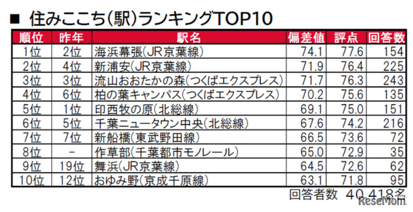 住みここち（駅）ランキングTOP10