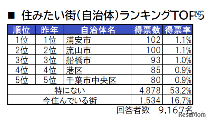 住みたい街（自治体）ランキングTOP5