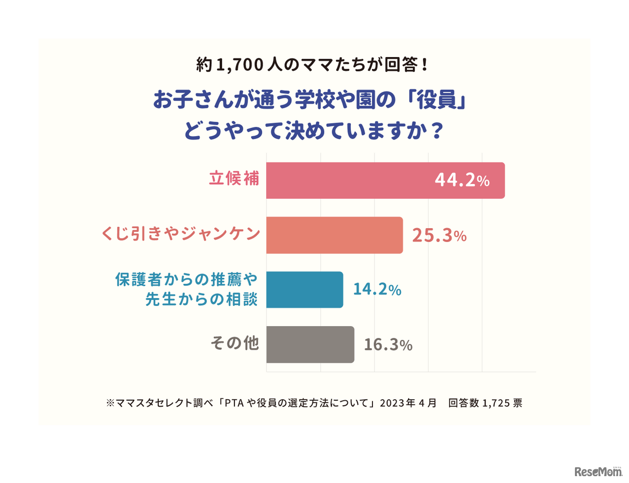 ママスタセレクト調べ「PTAや役員の選定方法について」2023年4月 回答数1,725票