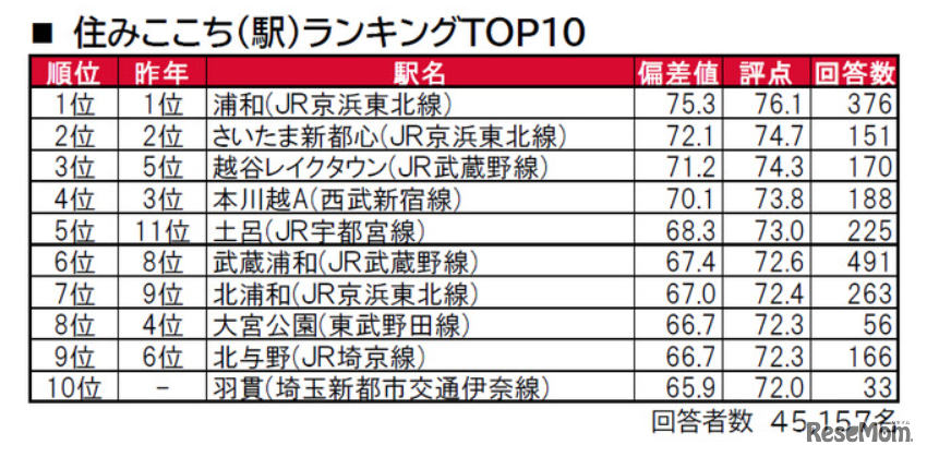 住みここち（駅）ランキングTOP10