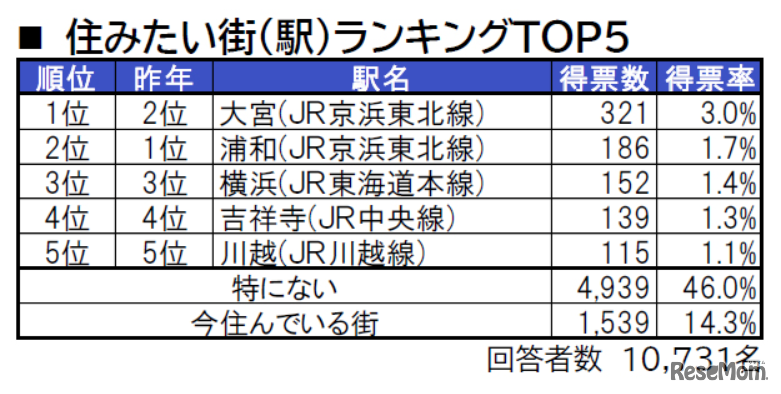 住みたい街（駅）ランキングTOP5