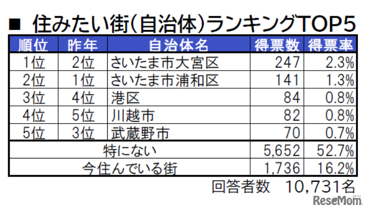 住みたい街（自治体）ランキングTOP5