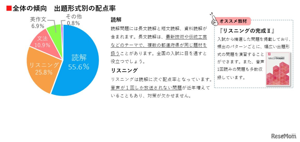 2023年版 全国公立高校の入試分析「英語」