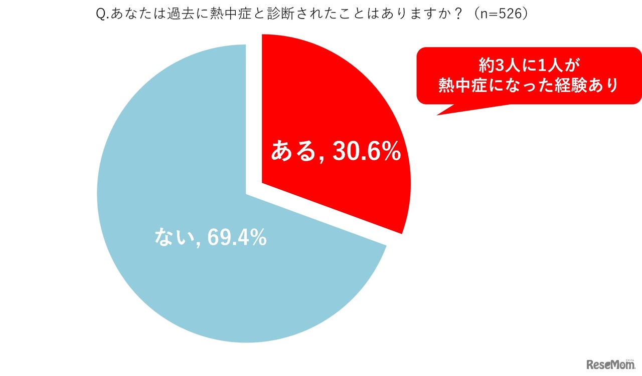 過去に熱中症と診断されたことはあるか