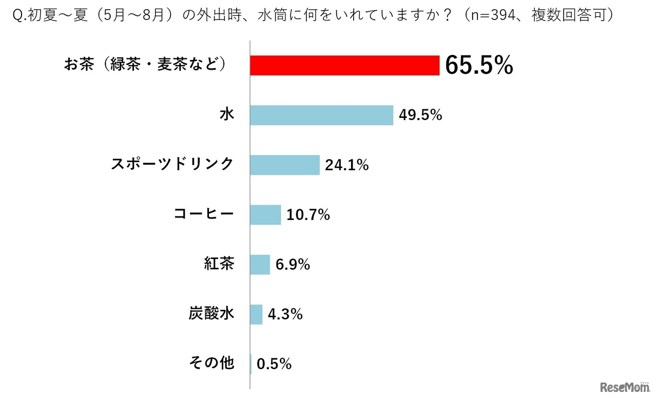 水筒に何を入れているか
