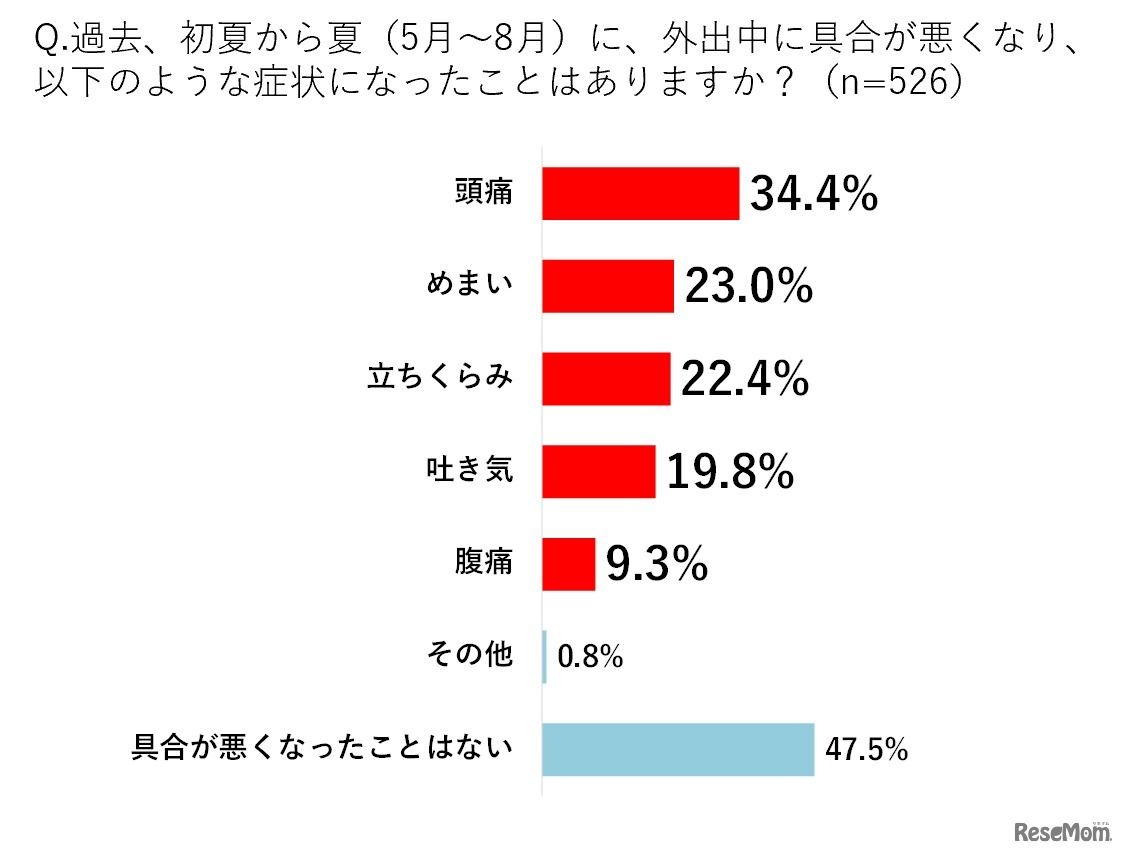 外出中にこのような症状になったことはある？