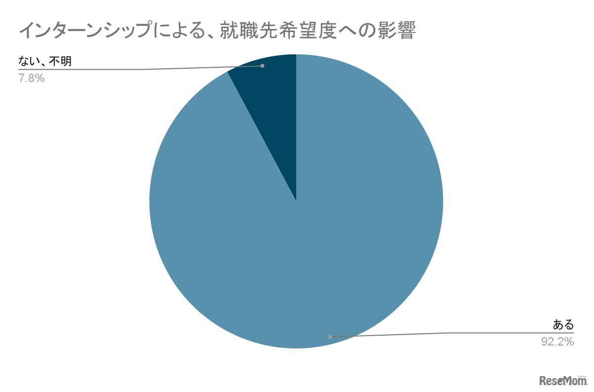 インターンシップによる、就職先希望度への影響