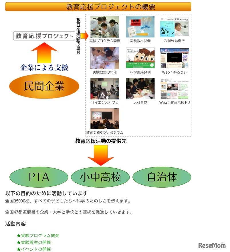 教育応援プロジェクトの概要