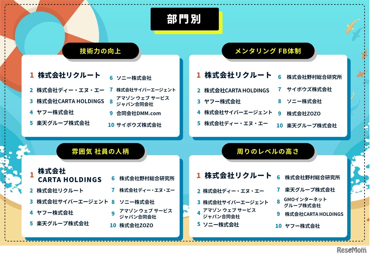 「参加してよかったサマーインターンランキング」部門別Top10