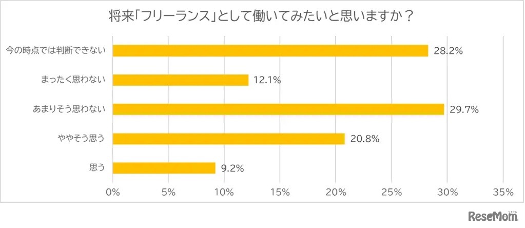 「フリーランス」の働き方を将来的にしてみたいと思いますか？
