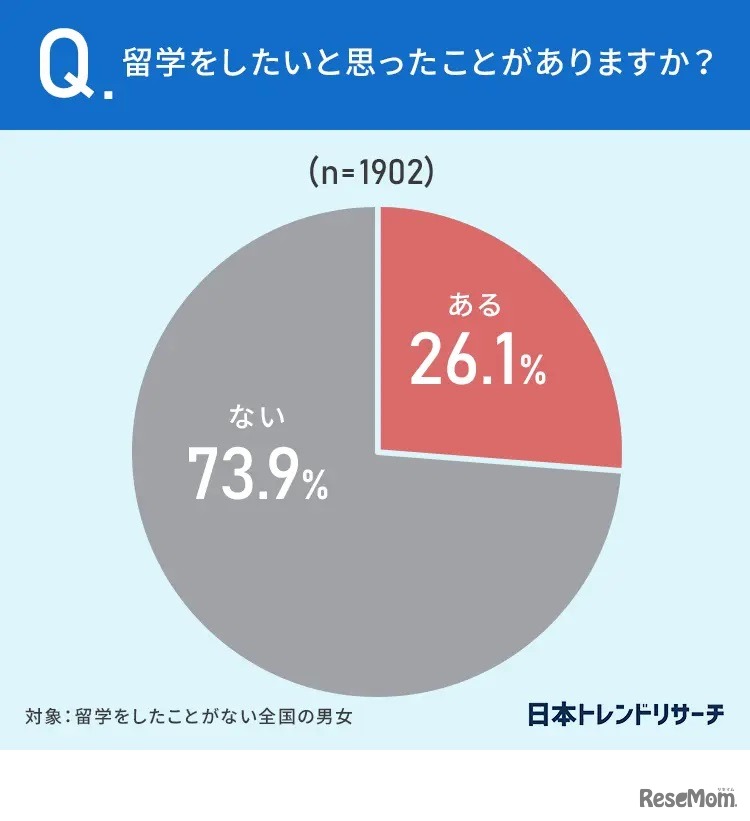 Q.留学をしたいと思ったことがありますか？
