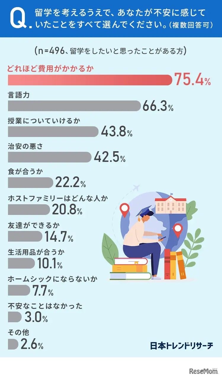Q.留学を考えるうえで、あなたが不安に感じていたことをすべて選んでください