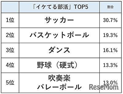 現役高校生約700人による「イケてる部活ランキング」TOP5