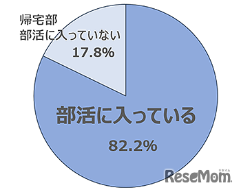 Q.何か部活に入ってる？