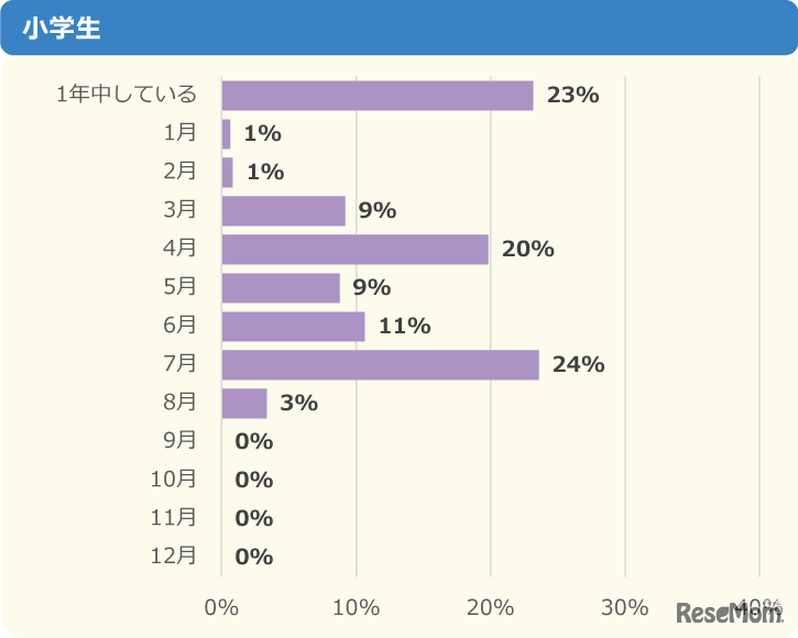 【対策をしている人へ】何月から対策している？ 小学生