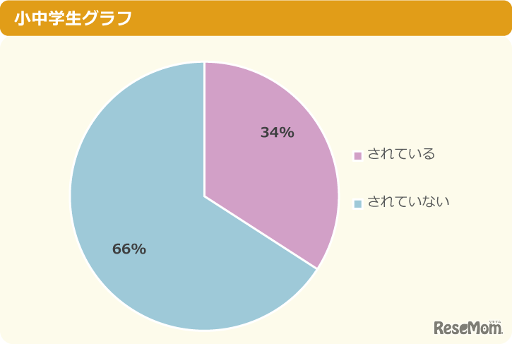 学校の決まりで日傘をさしていくことを禁止されている？ 小中学生グラフ