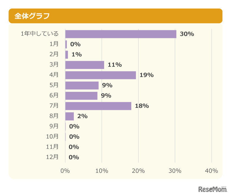 【対策をしている人へ】何月から対策している？ 全体グラフ