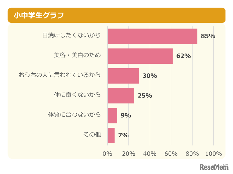 【対策をしている人へ】なんのために対策している？ 小中学生グラフ