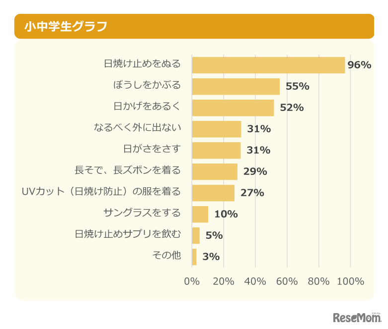 【対策をしている人へ】どんな対策をしている？ 小中学生グラフ