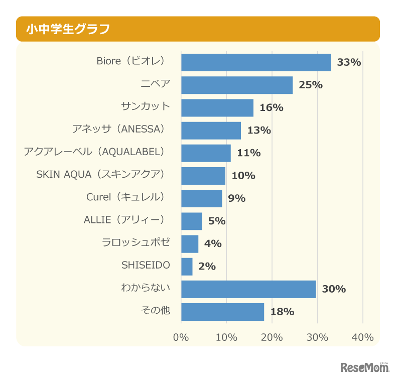 【日焼け止めを塗る人へ】いつも使っている日焼け止めがあったら教えて！  小中学生グラフ