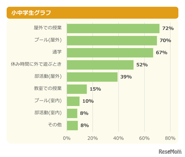 学校生活で日焼けが気になるシーンはある？  小中学生グラフ