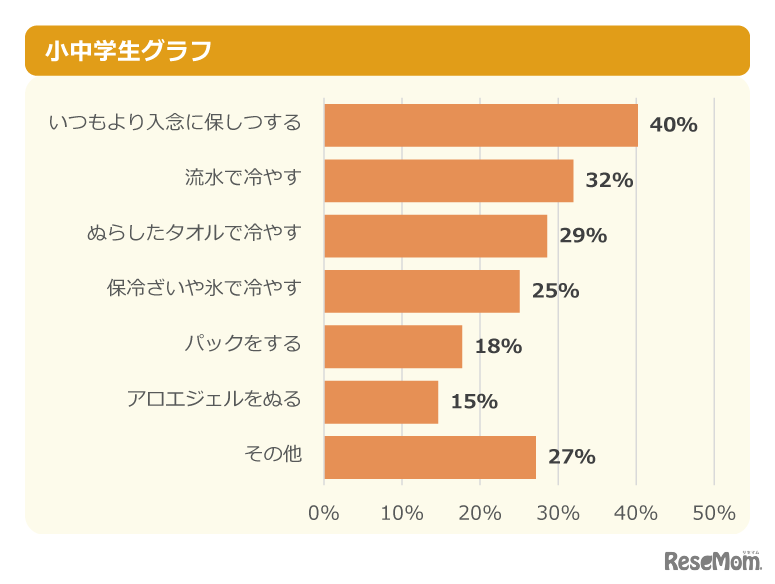 日焼けしてしまったあとのアフターケアはなにかしている？  小中学生グラフ