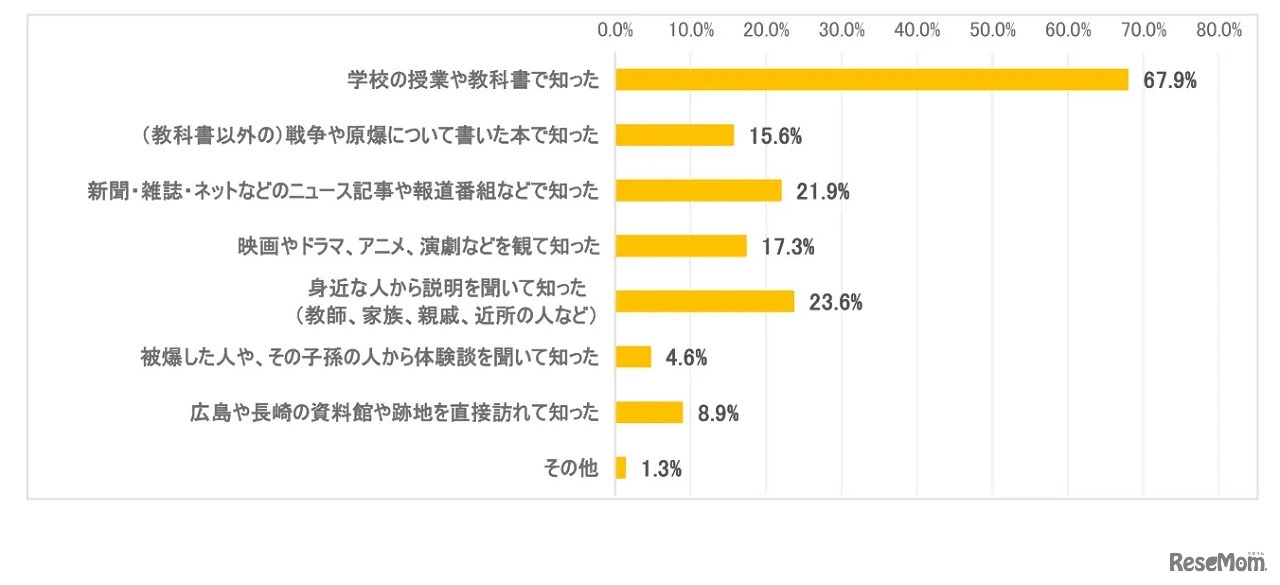 どのようにして原爆のことを知りましたか