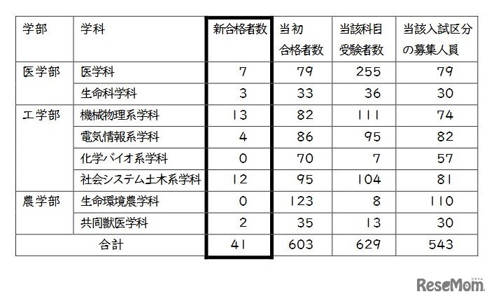 新合格者等の人数