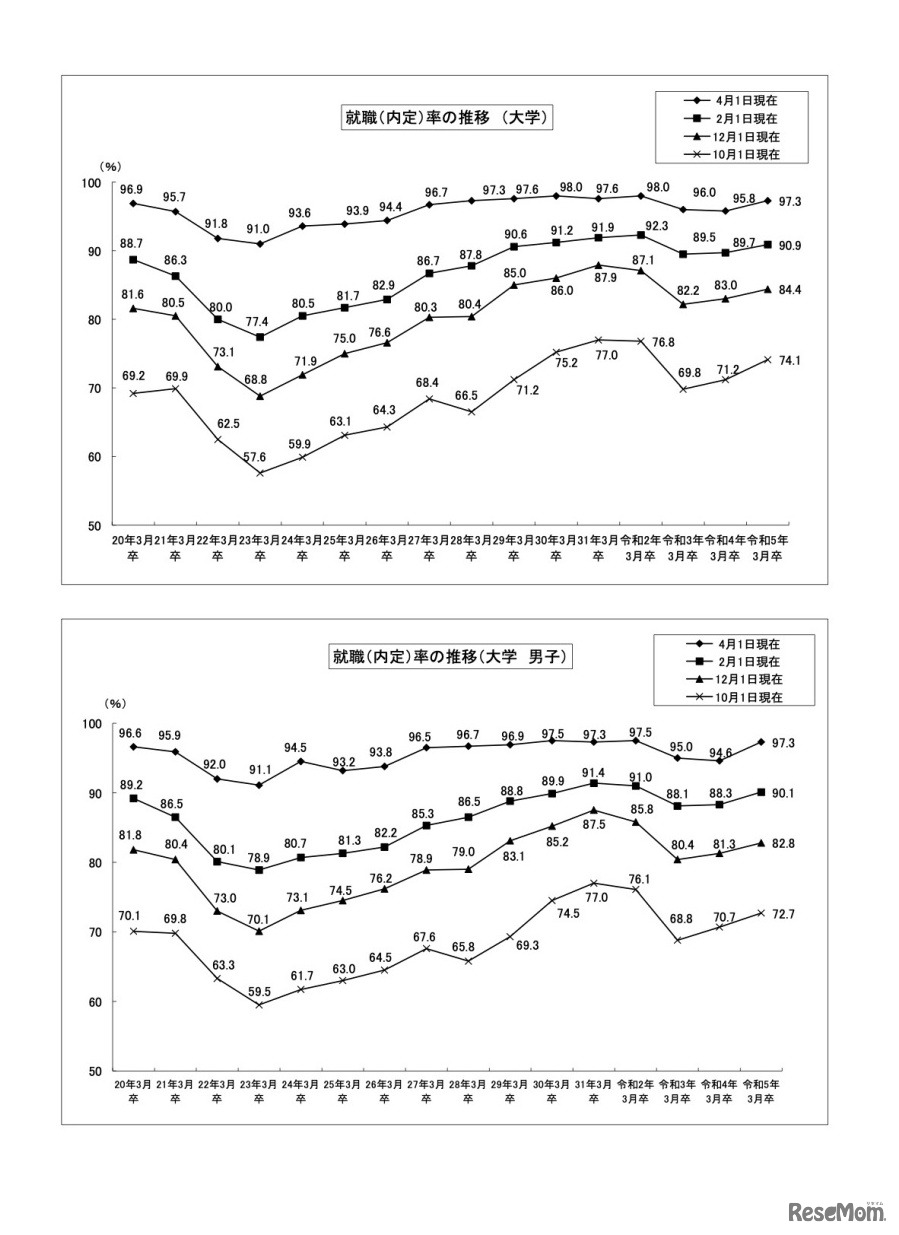 就職（内定）率の推移【上：大学】【下：大学 男子】