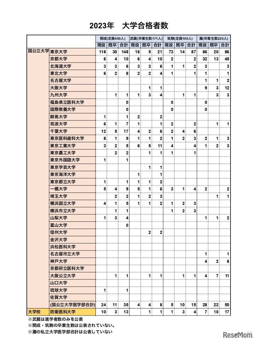 2023年国公立大学等の合格者比較（男子校4校）