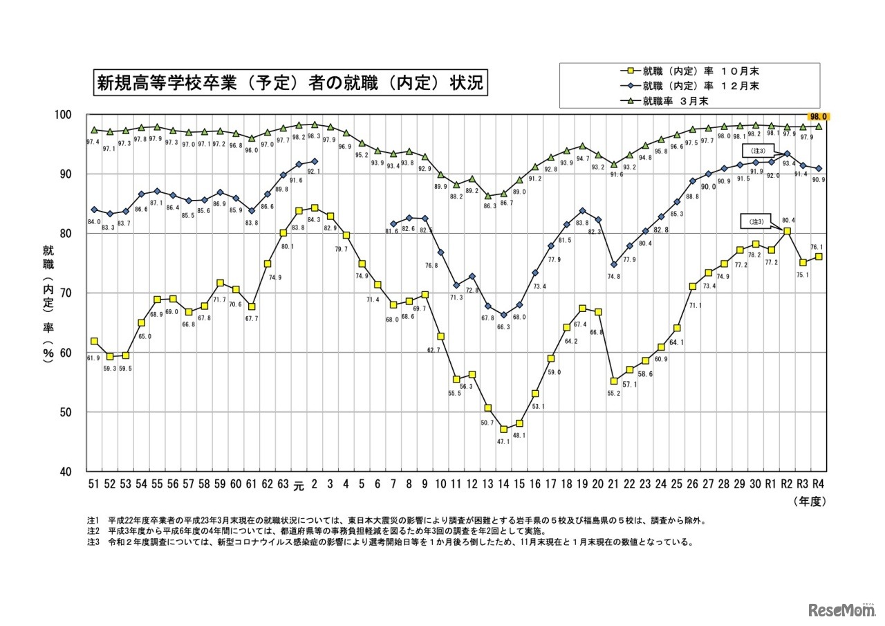 新規高等学校卒業（予定）者の就職（内定）状況
