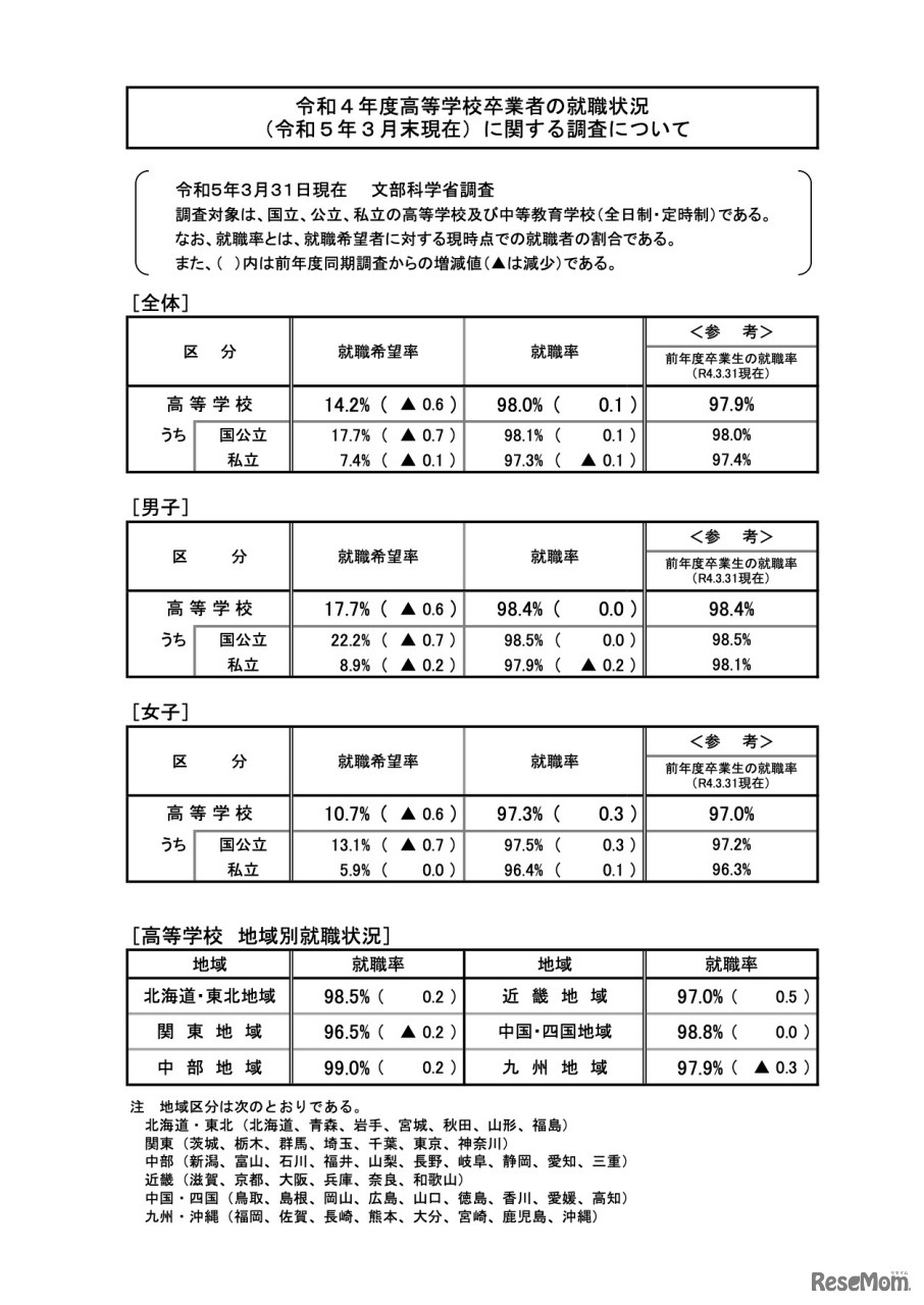 令和4年度高等学校卒業者の就職状況（令和5年3月末現在）に関する調査について