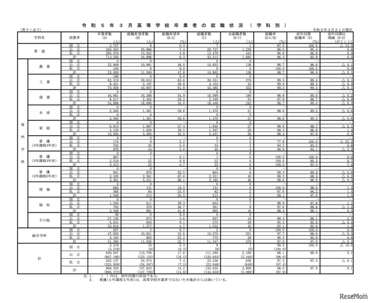 学科別の就職状況（男子＋女子）