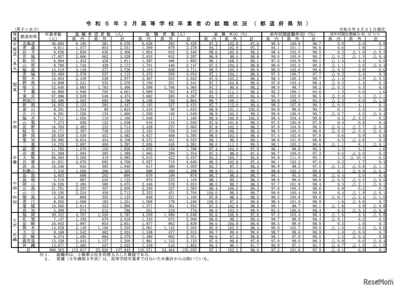 都道府県別の就職状況（男子＋女子）