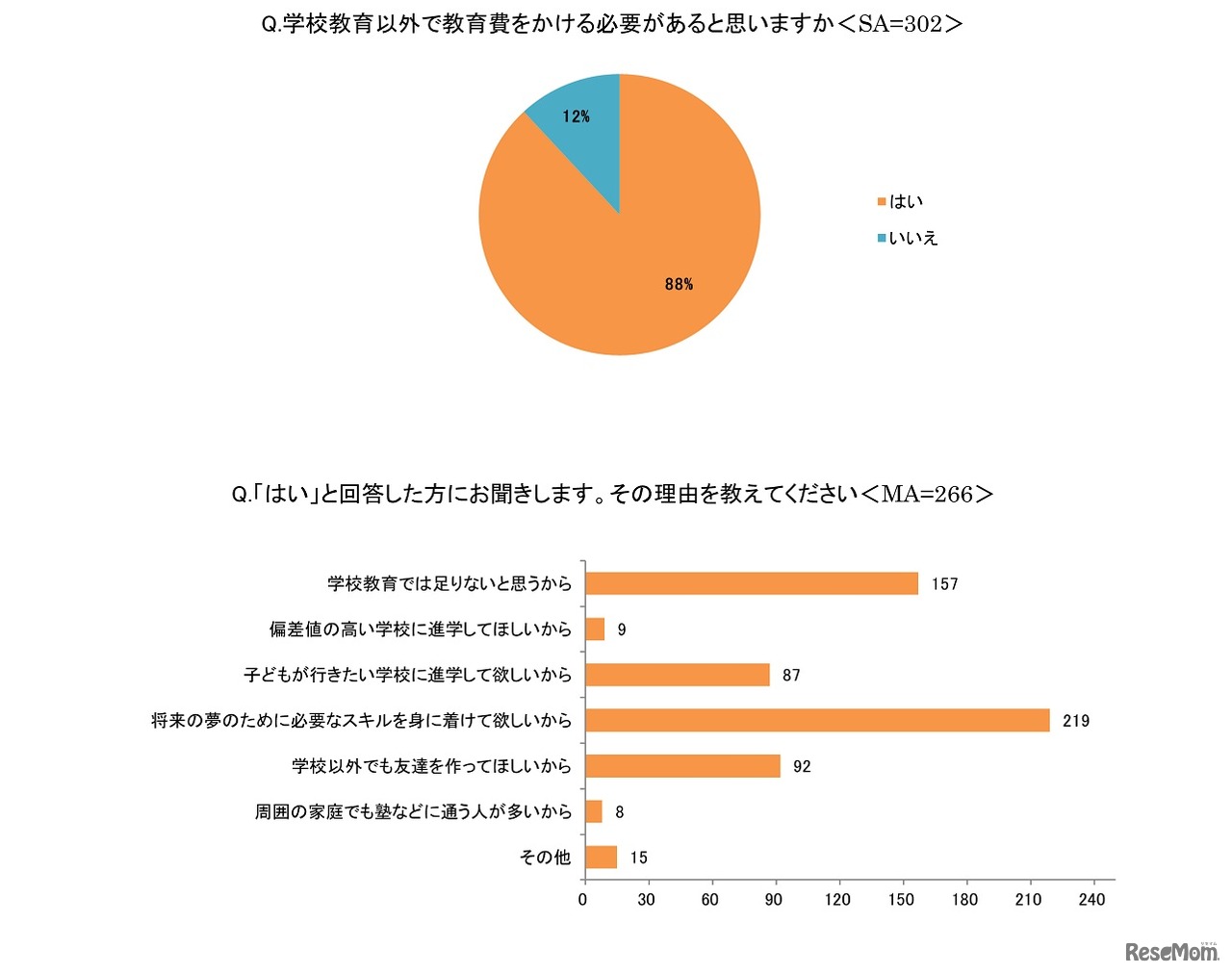 学校教育以外で教育費をかける必要があるか／その理由は？（「はい」と回答した方）