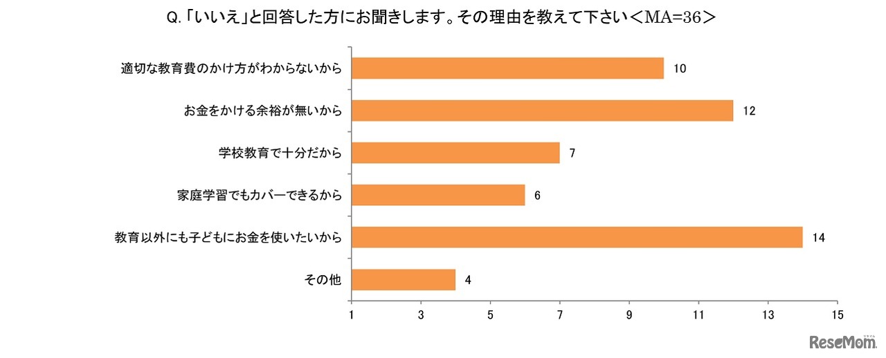 学校教育以外で教育費をかける必要があるか／その理由は？（「いいえ」と回答した方）