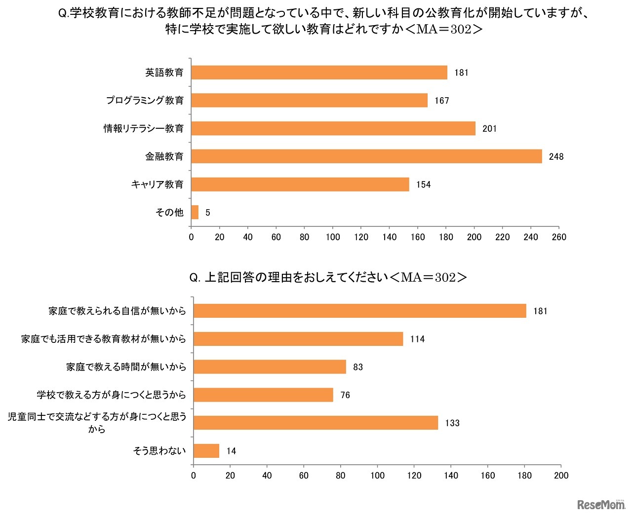 特に学校で実施して欲しい教育はどれ／理由は？