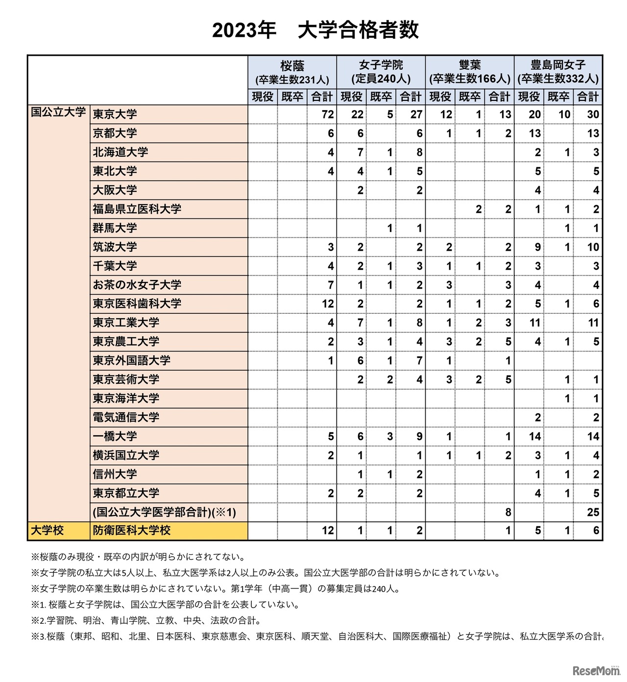 2023年国公立大学等の合格者比較（女子校4校）