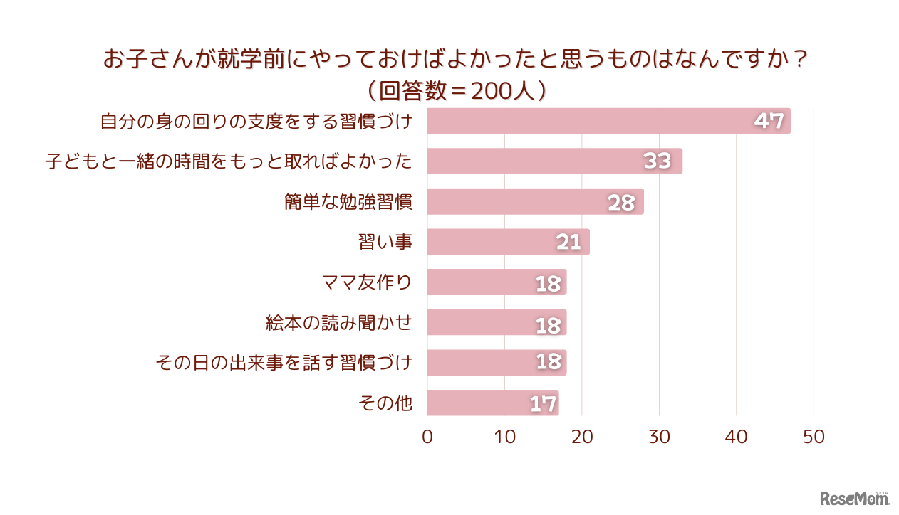 お子さんが就学前にやっておけば良かったと思うものはなんですか？