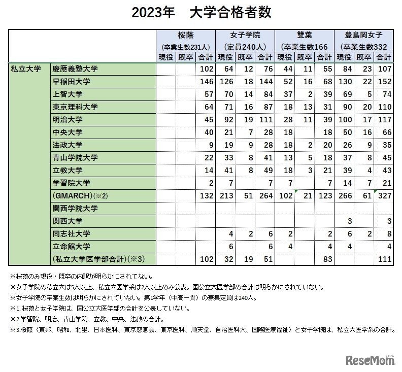 2023年私立大学の合格者比較（女子校4校）