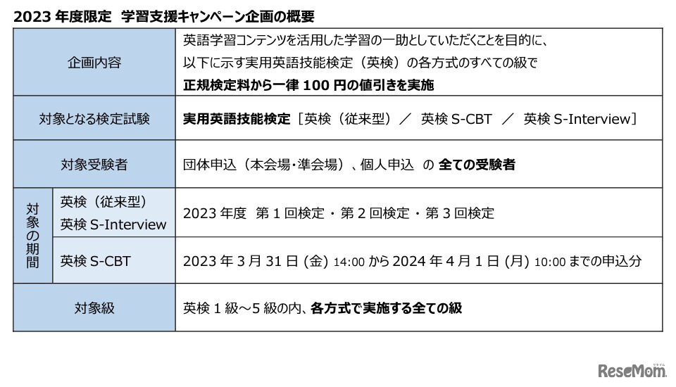 学習支援キャンペーン概要