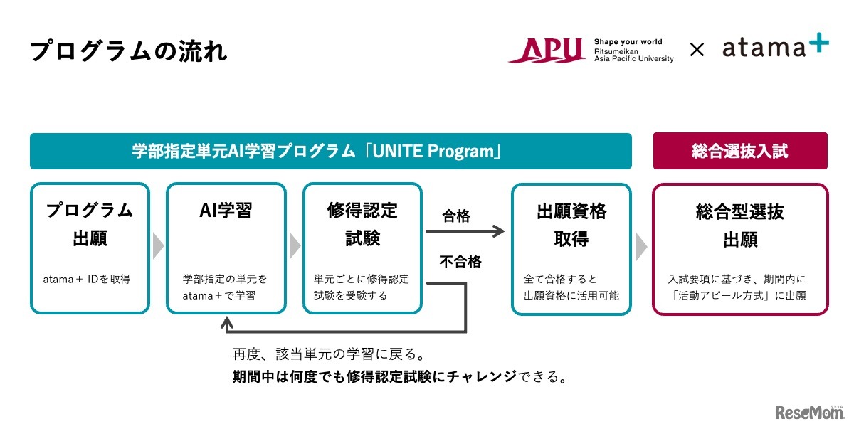 「UNITE Program」の流れ