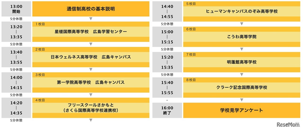 広島エリア開催のスケジュール（3時間で8校の説明が聞ける）