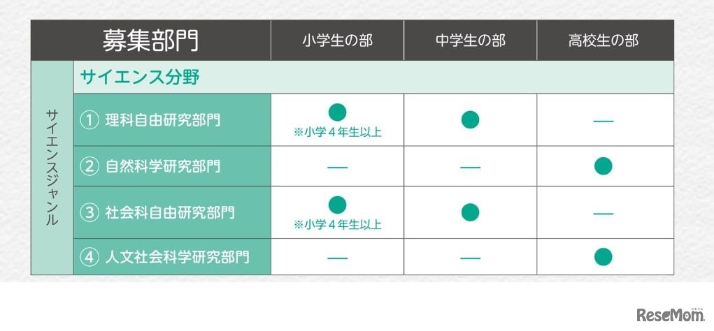 第67回全国学芸サイエンスコンクール：募集部門一覧（サイエンスジャンル）