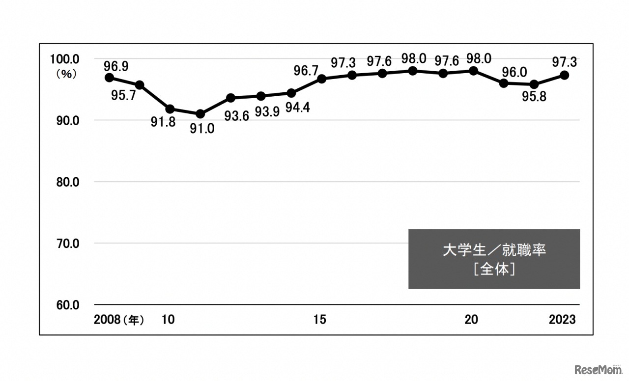 大学生の就職率の推移　(c) 2023 旺文社 教育情報センター