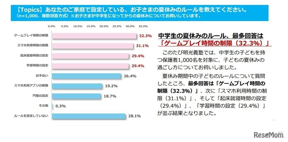 あなたのご家庭で設定している、お子さまの夏休みのルールを教えてください。
